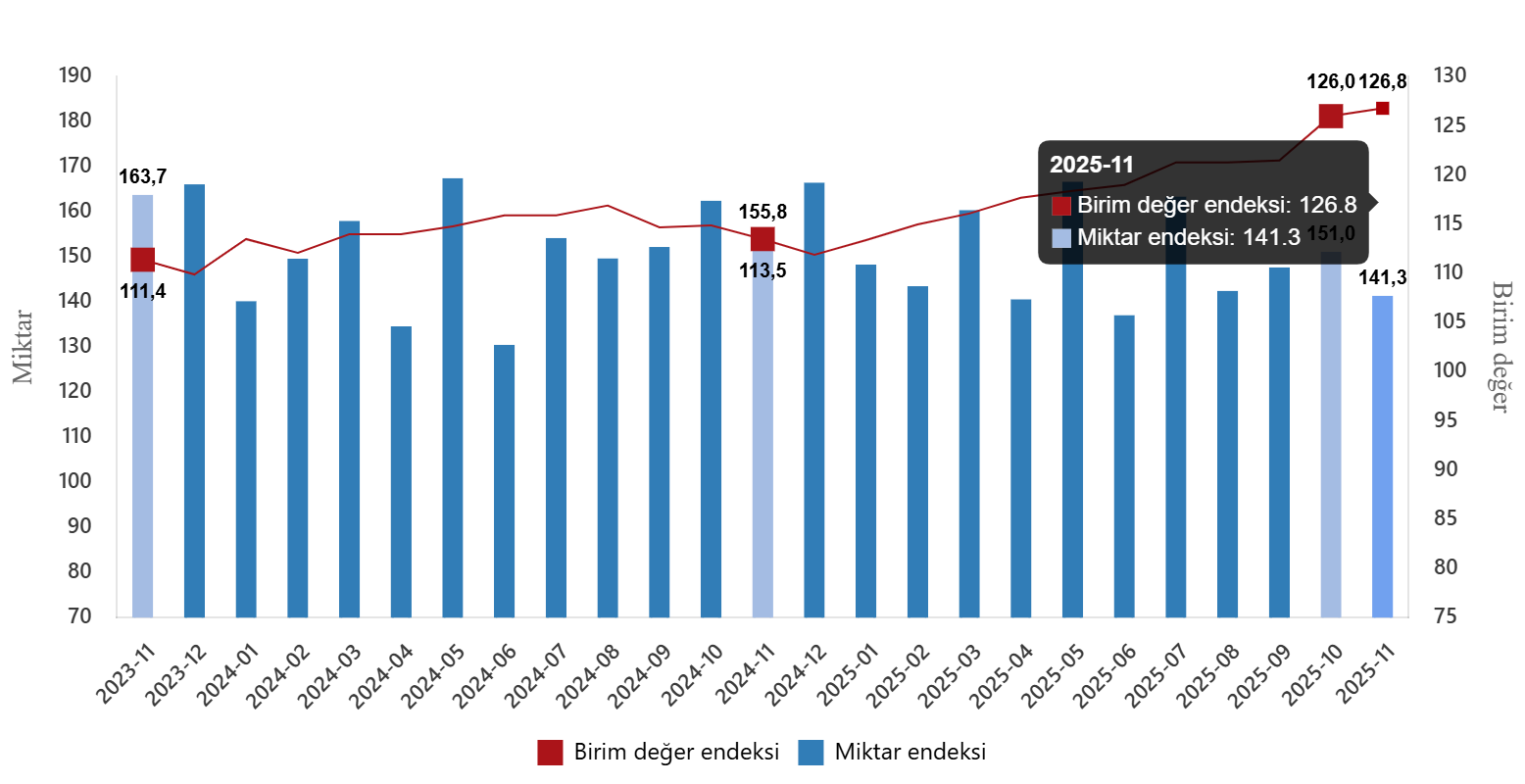 dis-ticaret-endeksleri-kasim-2025-0-TTWH8IK8 Dış Ticaret Endeksleri, Kasım 2025