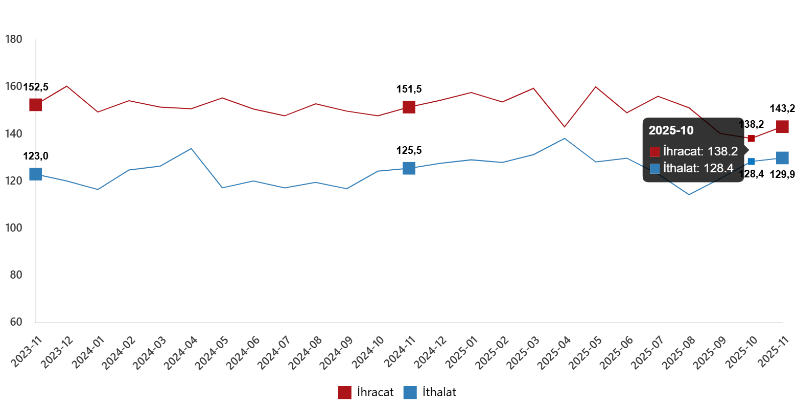 dis-ticaret-endeksleri-kasim-2025-2-IU9W4y9X Dış Ticaret Endeksleri, Kasım 2025