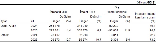 dis-ticaret-istatistikleri-aralik-2025-0-JssXpVXh Dış Ticaret İstatistikleri, Aralık 2025