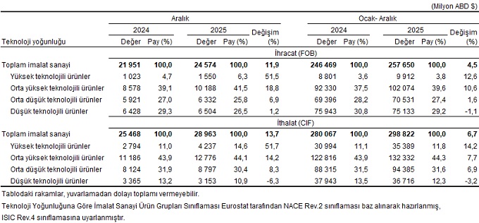 dis-ticaret-istatistikleri-aralik-2025-5-i6sUCeZZ Dış Ticaret İstatistikleri, Aralık 2025