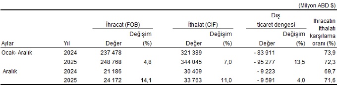 dis-ticaret-istatistikleri-aralik-2025-6-7NTATyWC Dış Ticaret İstatistikleri, Aralık 2025