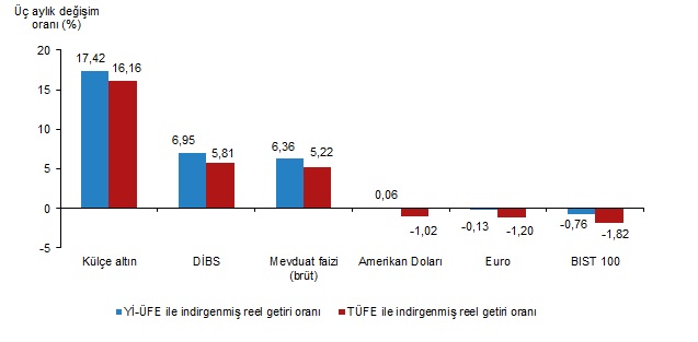 finansal-yatirim-araclarinin-reel-getiri-oranlari-aralik-2025-1-POw3HgCq Finansal Yatırım Araçlarının Reel Getiri Oranları, Aralık 2025