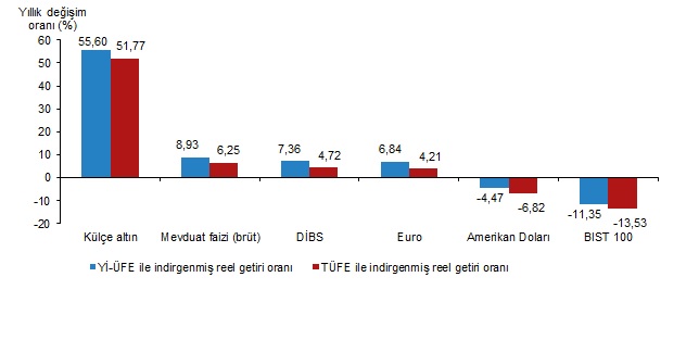 finansal-yatirim-araclarinin-reel-getiri-oranlari-aralik-2025-3-y5PxGdVm Finansal Yatırım Araçlarının Reel Getiri Oranları, Aralık 2025