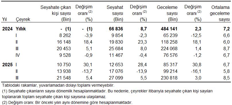 hanehalki-yurt-ici-turizm-iii-ceyrek-temmuz-eylul-2025-0-NWUrXTWc Hanehalkı Yurt İçi Turizm, III. Çeyrek: Temmuz-Eylül, 2025