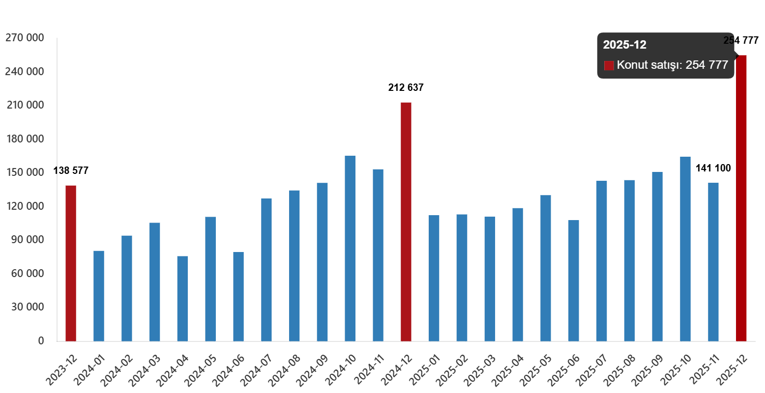 konut-satis-istatistikleri-aralik-2025-1-i8QY25O4 Konut Satış İstatistikleri, Aralık 2025