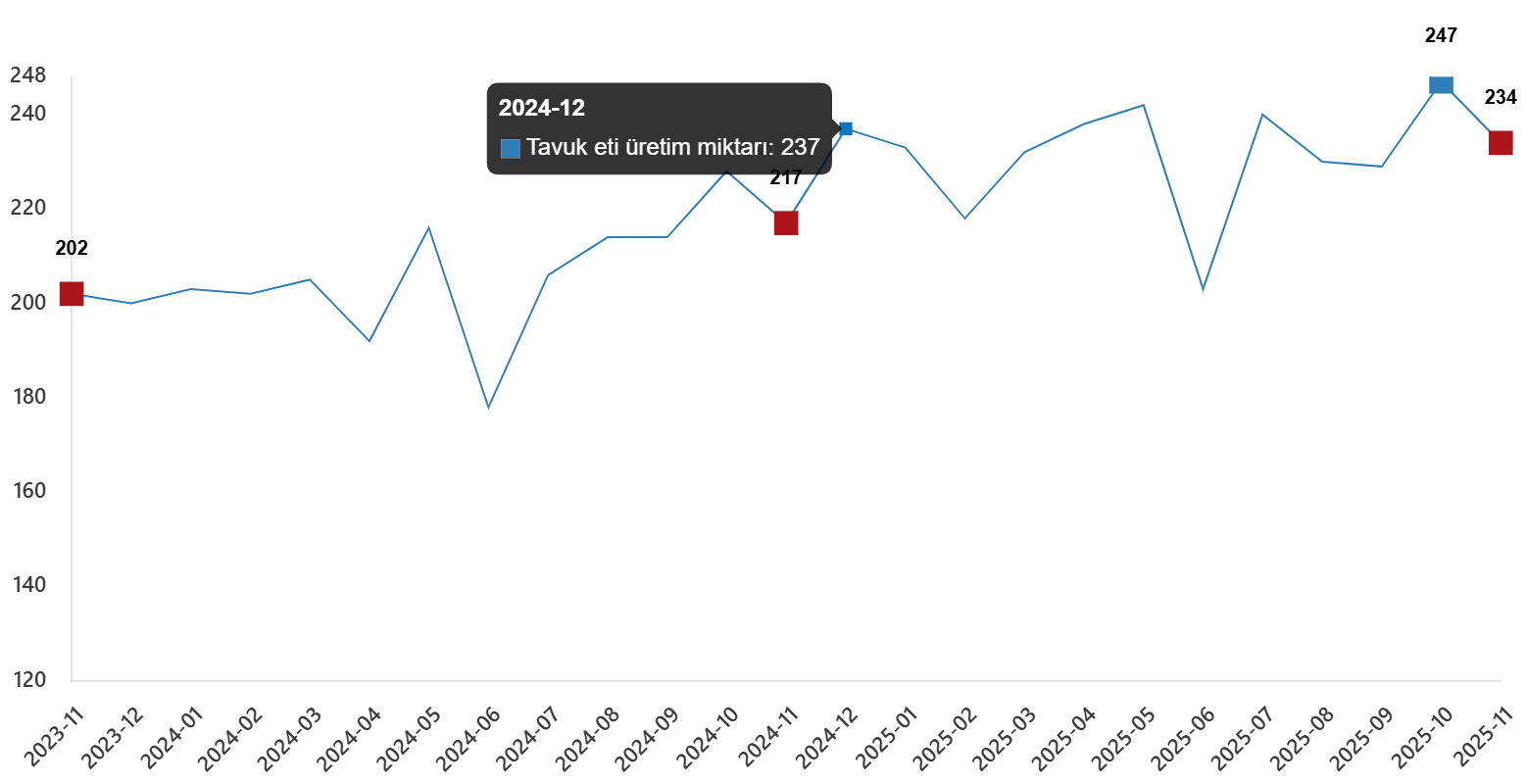 kumes-hayvanciligi-uretimi-kasim-2025-0-2Y6gXrcE Kümes Hayvancılığı Üretimi, Kasım 2025