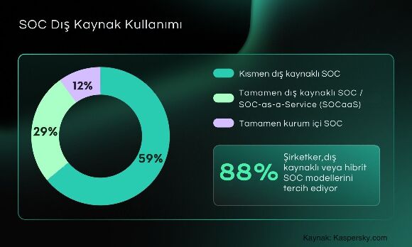 kurumlarin-88i-soc-kurulumunda-dis-kaynak-veya-hibrit-modelleri-tercih-ediyor-0-kqi5CCuw Kurumların %88'i SOC Kurulumunda Dış Kaynak veya Hibrit Modelleri Tercih Ediyor