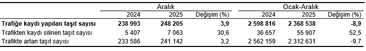 motorlu-kara-tasitlari-aralik-2025-0-13flxjSh Motorlu Kara Taşıtları, Aralık 2025