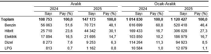 motorlu-kara-tasitlari-aralik-2025-3-xy8Mj3u1 Motorlu Kara Taşıtları, Aralık 2025