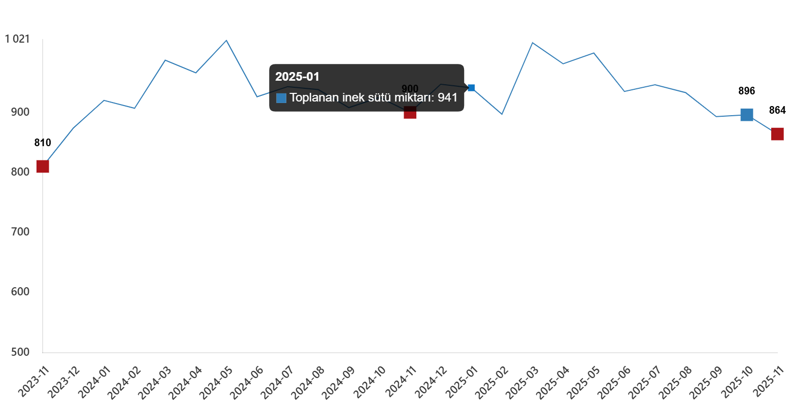 sut-ve-sut-urunleri-uretimi-kasim-2025-0-QsuWEWOY Süt ve Süt Ürünleri Üretimi, Kasım 2025