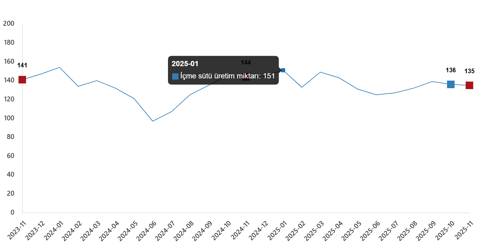 sut-ve-sut-urunleri-uretimi-kasim-2025-1-jCFRpYrR Süt ve Süt Ürünleri Üretimi, Kasım 2025