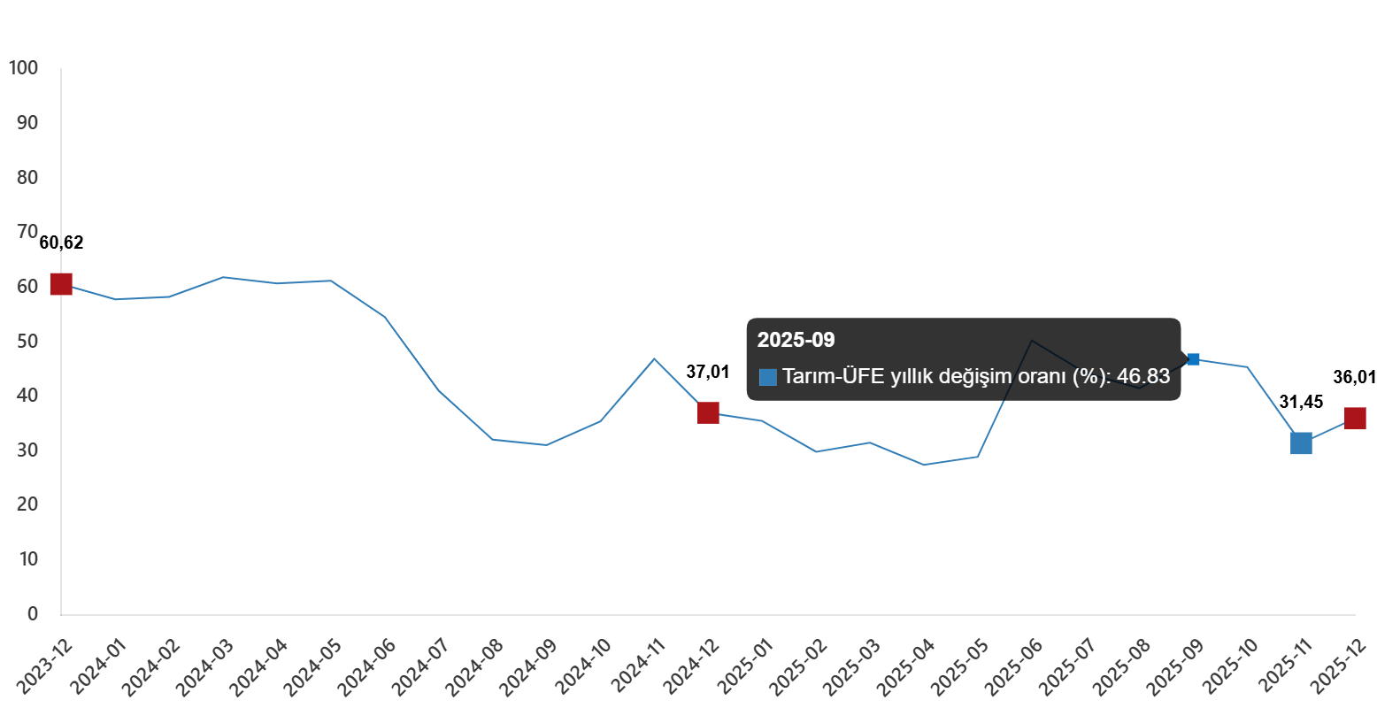 tarim-urunleri-uretici-fiyat-endeksi-aralik-2025-0-pcq8aDbR Tarım Ürünleri Üretici Fiyat Endeksi, Aralık 2025