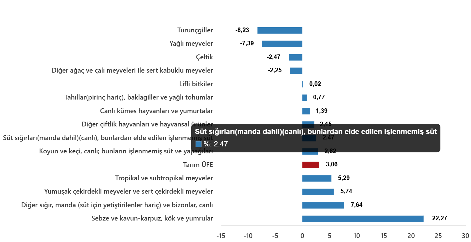 tarim-urunleri-uretici-fiyat-endeksi-aralik-2025-2-D1fP86B5 Tarım Ürünleri Üretici Fiyat Endeksi, Aralık 2025