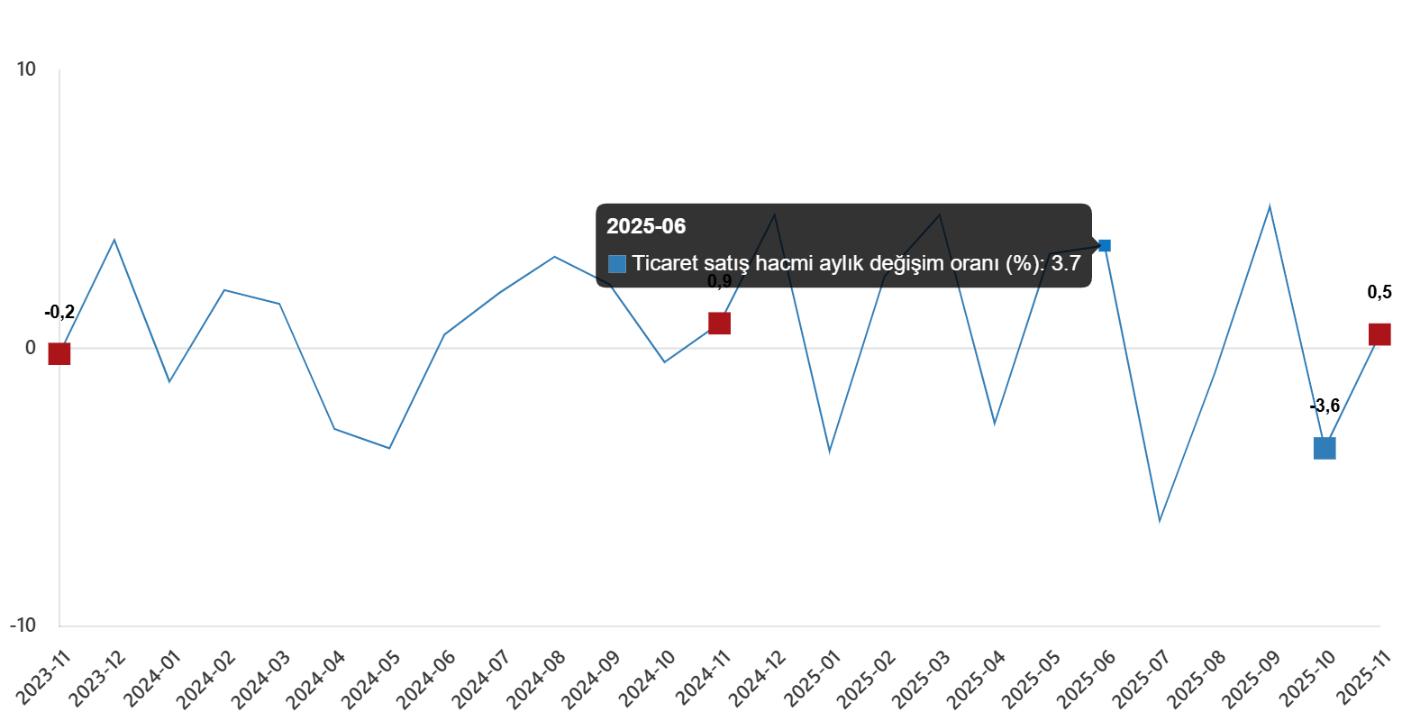 ticaret-satis-hacim-endeksi-kasim-2025-0-VzmqA7U4 Ticaret Satış Hacim Endeksi, Kasım 2025