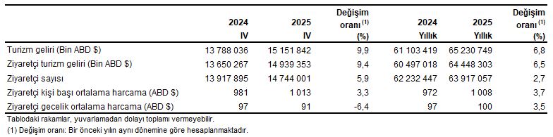 turizm-istatistikleri-iv-ceyrek-ekim-aralik-ve-yillik-2025-0-E5vwRD2G Turizm İstatistikleri, IV. Çeyrek: Ekim-Aralık ve Yıllık, 2025