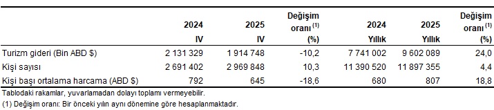 turizm-istatistikleri-iv-ceyrek-ekim-aralik-ve-yillik-2025-6-qw1ZjZkN Turizm İstatistikleri, IV. Çeyrek: Ekim-Aralık ve Yıllık, 2025