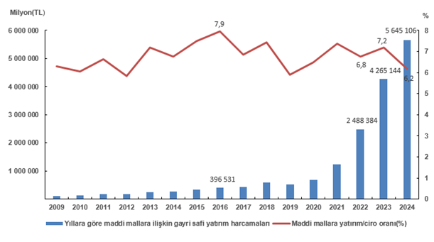 yillik-sanayi-ve-hizmet-istatistikleri-yatirim-harcamalari-2024-1-9jesiCHv Yıllık Sanayi ve Hizmet İstatistikleri Yatırım Harcamaları, 2024