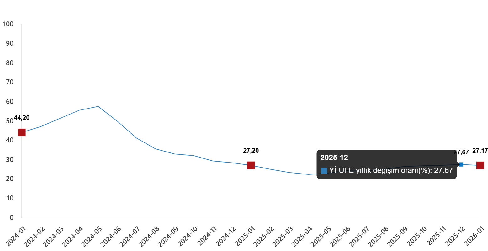 yurt-ici-uretici-fiyat-endeksi-ocak-2026-0-RNag8JCt Yurt İçi Üretici Fiyat Endeksi, Ocak 2026
